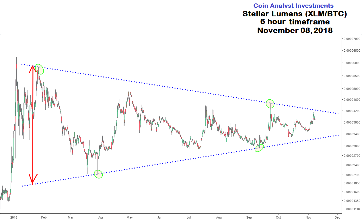 Stellar Lumens (XLM) cryptocurrency discussion | Crypto ...